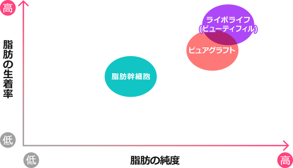 脂肪の生着率と純度の比較分布図