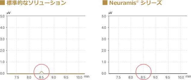 標準的な残留BDDE(架橋剤)量とニューラミスシリーズの比較グラフ