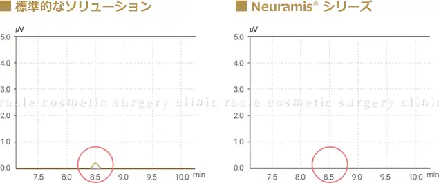 標準的な残留BDDE(架橋剤)量とニューラミスシリーズの比較グラフ