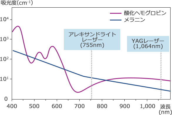 メラニンヘの吸光度とアレキサンドライトレーザーの波長グラフ
